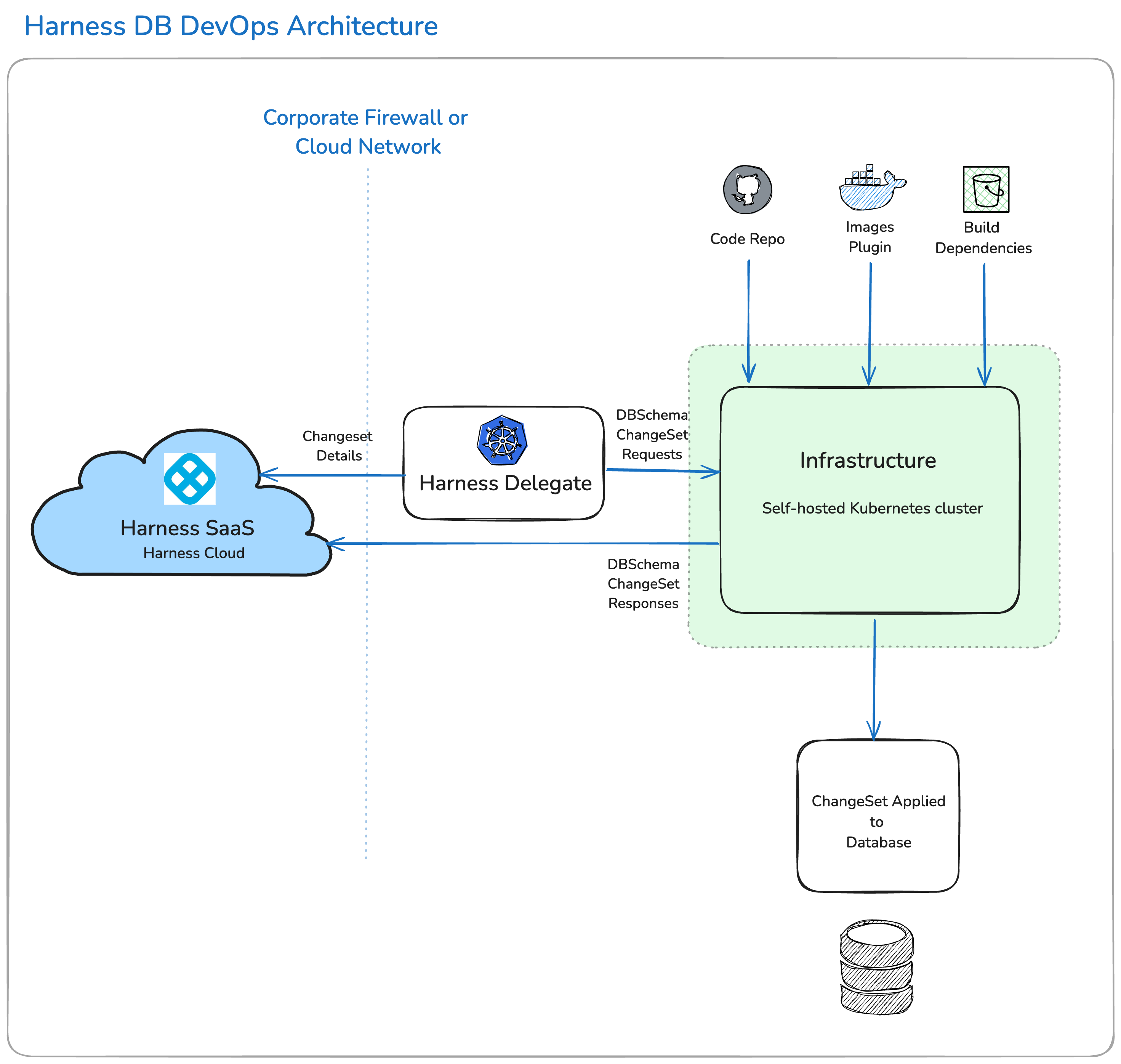 Harness DB DevOps architecture diagram